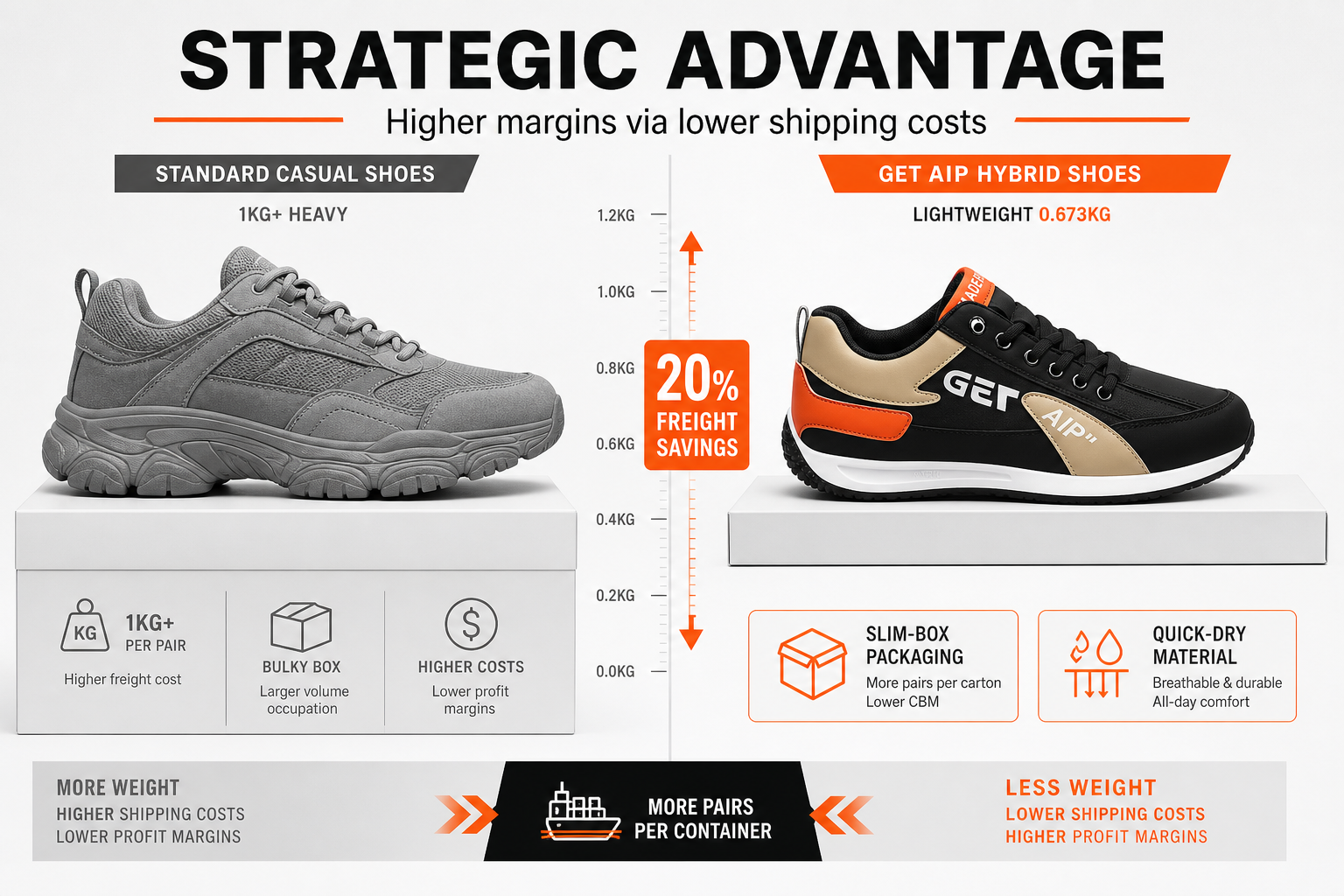 Directly compare shipping and versatility advantages against competitors.